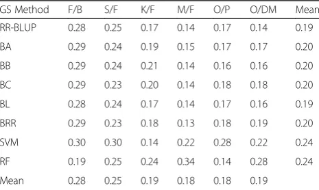 Table 2 Mean accuracy of traits based on different SNP-basedGS methods