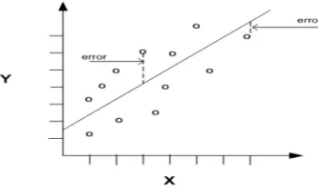 Fig. 2: Error in Linear Regression 