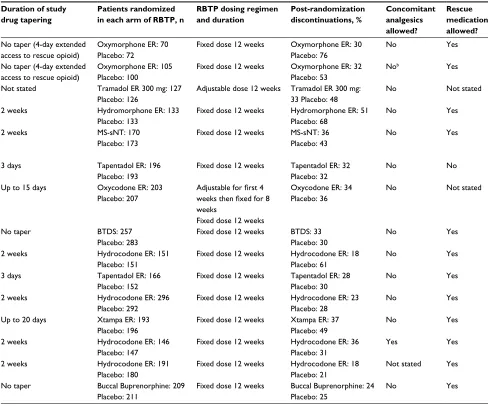 Table 1 Study design and subject disposition by study