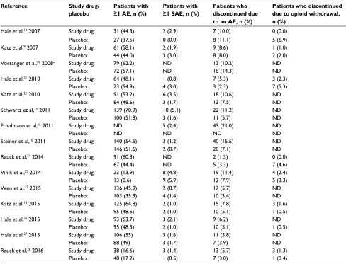 Table 3 Summary of AEs