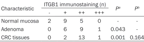 Table 1. Expression of ITGB1 in normal mucosa, adenomas and different tumor stages