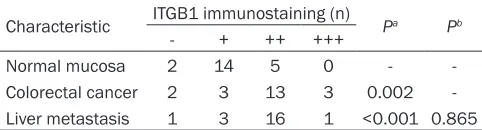 Figure 2. ITGB1 expression in normal mucosa, adenomas and tumor tissue from the same FAP patient