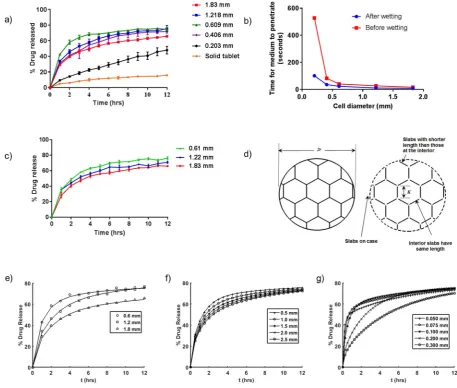 Fig. 5. In vitro release studies and prediction of drug release. a) Dissolution prof) Predicted dissolution proaverage time for the dissolution medium to penetrate through the honeycomb tablet as a function of cell diameter