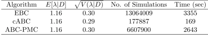 Table 1: Comparison of ABC algorithms for the Abakiliki data set