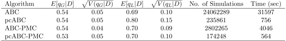 Table 2: Comparison of ABC algorithms for the Seattle inﬂuenza A data set with ϵ = (8, 1) andintermediary thresholds ϵ = (20, 3) and ϵ = (12, 2) for the ABC-PMC algorithm.