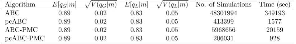 Table 3: Comparison of ABC algorithms for the Seattle inﬂuenza B data set with ϵand intermediary thresholds = (20, 2) ϵ = (50, 5) and ϵ = (30, 3) for the ABC-PMC algorithm.