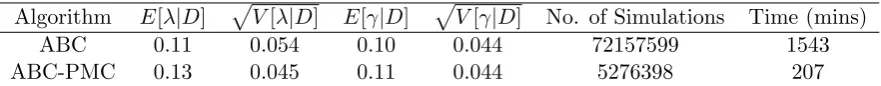 Table 6: Comparison of ABC algorithms for the Abakaliki smallpox data with ϵ = 11 for theABC algorithm