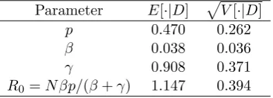 Table 9: Approximate posterior moments for the parameters of the SIR model upon a Bernoullirandom graph for the Gastroenteritis data