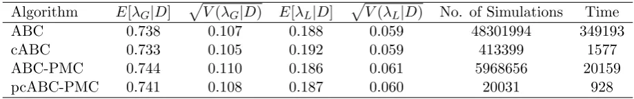 Table 10: Comparison of ABC algorithms for the Seattle inﬂuenza A data set with ϵ = (8, 1)and intermediary thresholds ϵ = (20, 3) and ϵ = (12, 2) for the ABC-PMC algorithm.