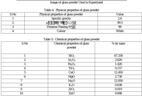 Table 5:  Chemical properties of glass powder 