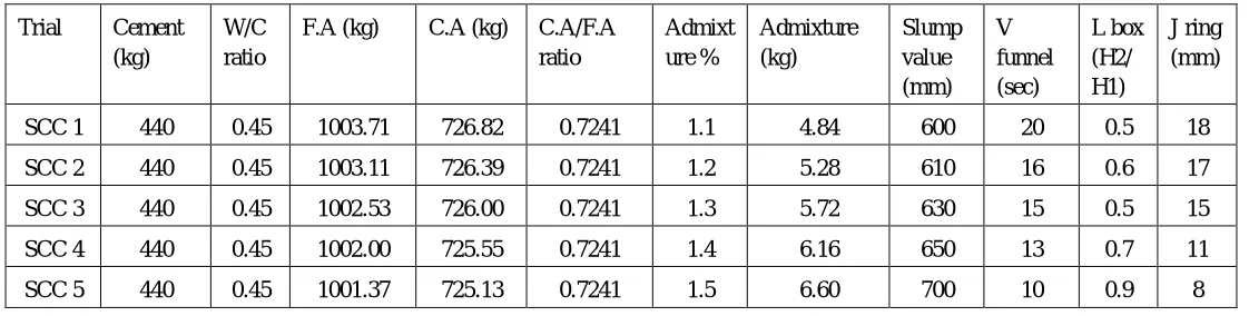 Table 7: SCC - Acceptance Criteria 