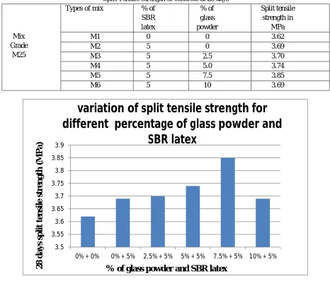 Table Flexural Strength of concrete at 28 days 