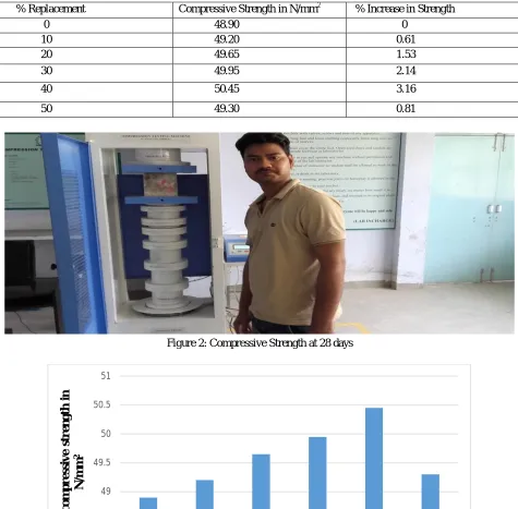 Figure 2: Compressive Strength at 28 days 