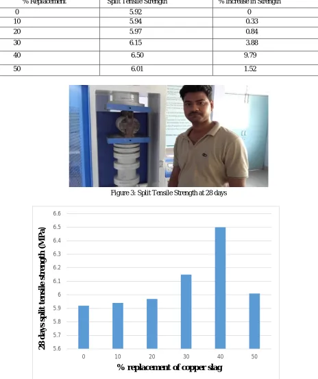 Table 10: Split Tensile Strength of concrete at 28 days   Split Tensile Strength   % Increase in Strength 