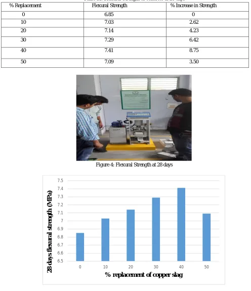 Table 11: Flexural Strength of concrete at 28 days     Flexural Strength   % Increase in Strength 