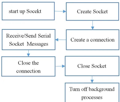 Figure 3. Data Communication Module Design Process.