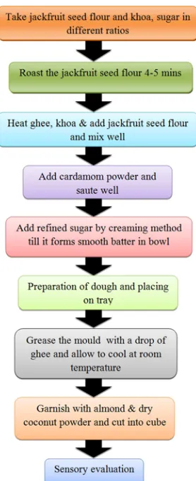 Figure 1. Preparation of burfi. 