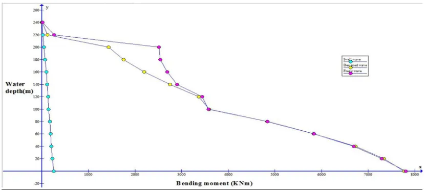 Fig 16: Bending moment for leg1 