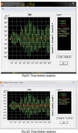 Fig19: Time history analysis 