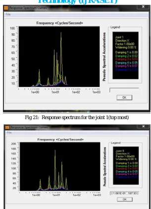 Fig 22: Response spectrum for the joint 9(connection between deck-leg) 