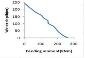 Fig 10: Comparison of displacement between the different types of waves. 
