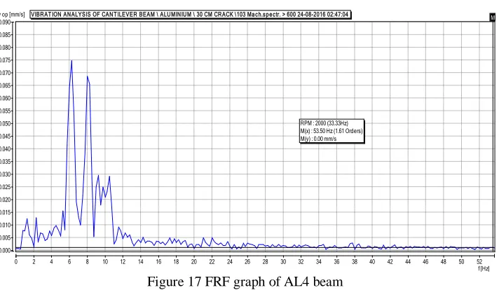 Figure 17 FRF graph of AL4 beam 