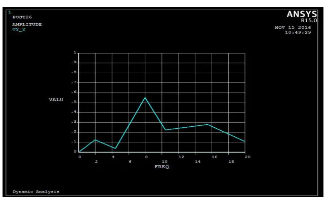 Figure 25 FRF graph of SS4 beam  