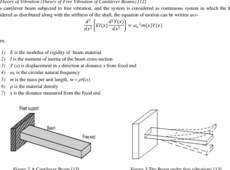 Figure 1 A Cantilever Beam [11]  