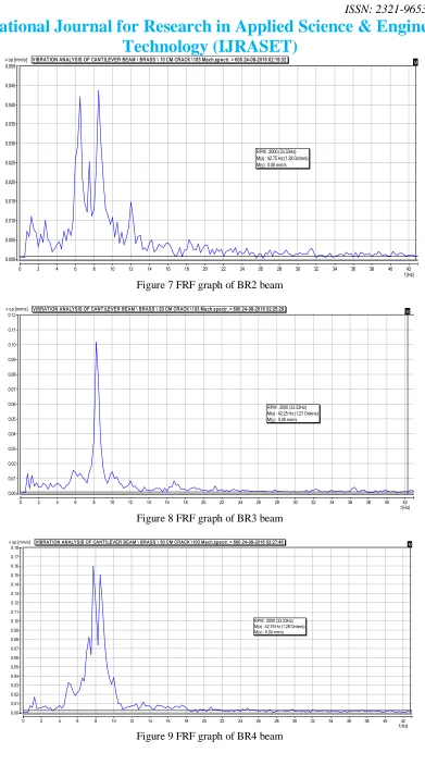 Figure 7 FRF graph of BR2 beam 