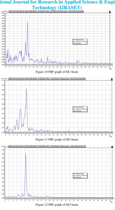 Figure 10 FRF graph of SS1 beam 