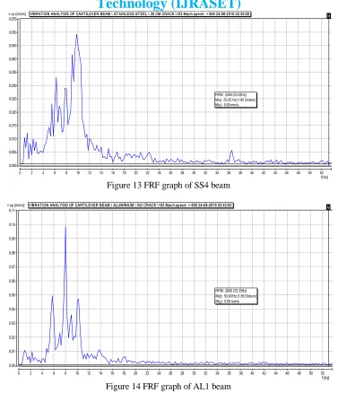 Figure 13 FRF graph of SS4 beam 