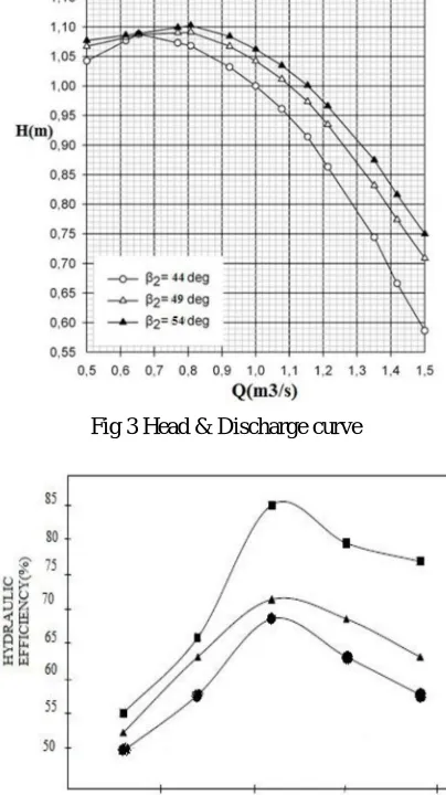 Fig 3 Head & Discharge curve 