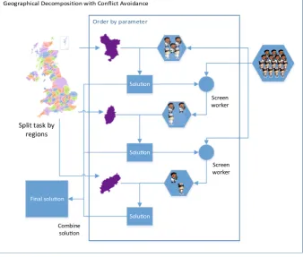 Fig. 1 The Geographical Decomposition with Conﬂict Avoidance (GDCA) Approach