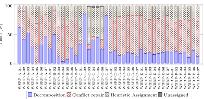 Fig. 3 Proportion of tasks assigned in each stage of GDCR.percentage of tasks assigned by each stage: decomposition, conﬂict repair and heuristic assignment