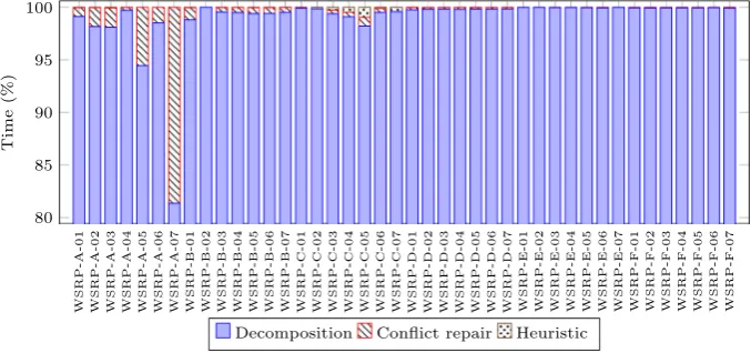 Fig. 4 Proportion of travelling distance generated in each stage of GDCR. Each bar shows for a probleminstance, the percentage of travelling distance in the portion of path generated by each stage: decomposition,conﬂict repair and heuristic assignment