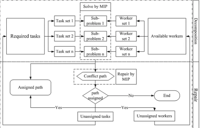 Fig. 6 Overview of Repeated Decomposition and Conﬂict Repair method