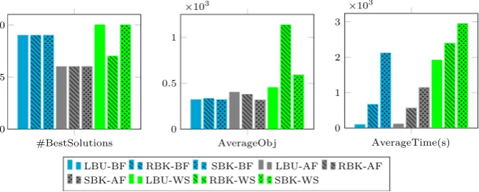 Fig. 7 Overall results using the nine decomposition procedures within RDCR on the 42 problem instances.The sub-ﬁgure on the left shows the number of best known solutions found with each procedure