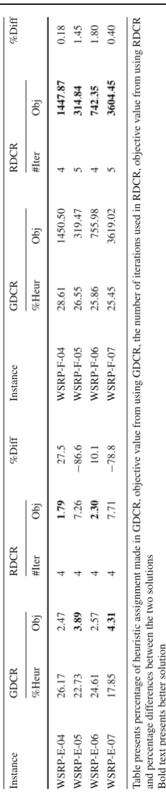 Table presents percentage of heuristic assignment made in GDCR, objective value from using GDCR, the number of iterations used in RDCR, objective value from using RDCR