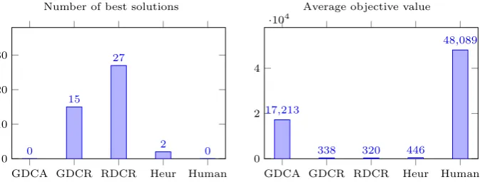 Fig. 8 Number of best known solutions (left sub-ﬁgure) and average objective function (right sub-ﬁgure) ofGDCA, GDCR, RDCR, heuristic assignment (Heur) and solution from a human planned (Human)