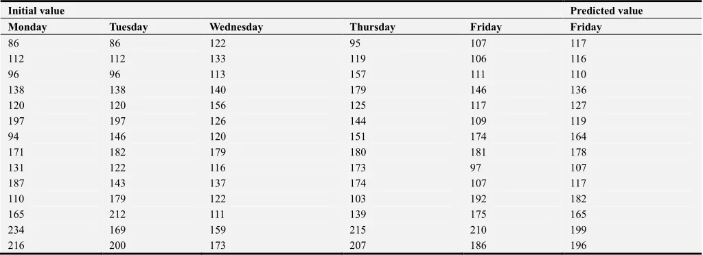 Table 1. Original and predicted values for five working days. 