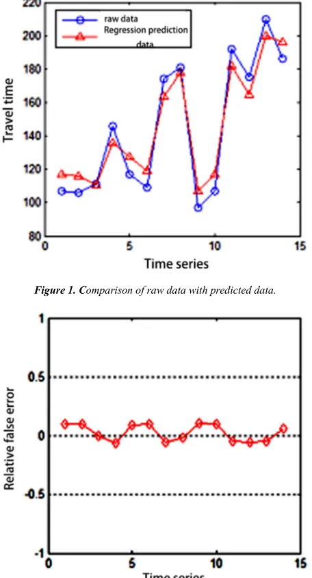 Figure 2. Relative error diagram。