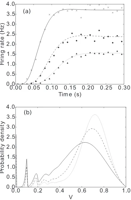 FIG. 8. Steady-state density of the generalized OU process. Lines
