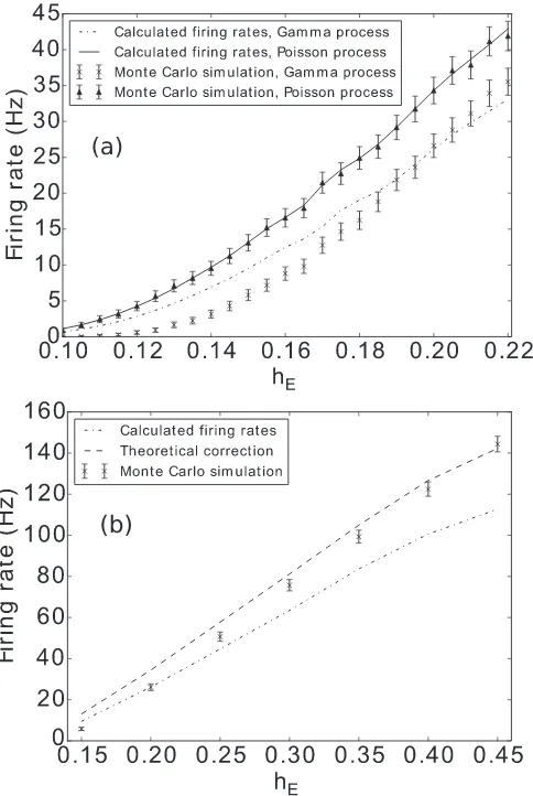 FIG. 13. The ﬁring rate of a LIF population with two input