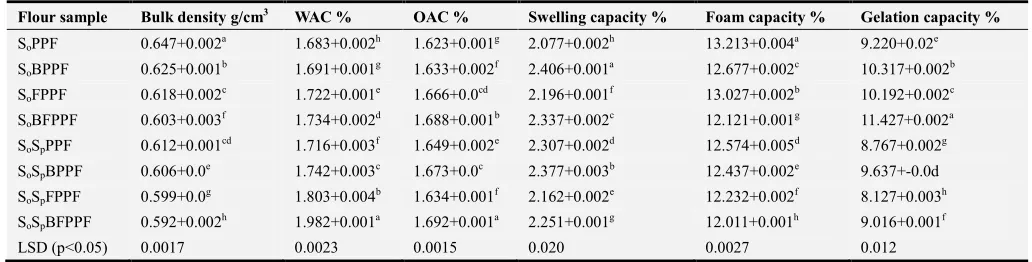 Table 1. Functional properties of pigeon pea flour samples processed by different methods