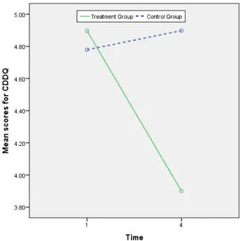 Figure 2. Significant interaction effects of group and time on career decision-making difficulties 