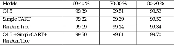 Table 1.1 Accuracy of models with different data partition 