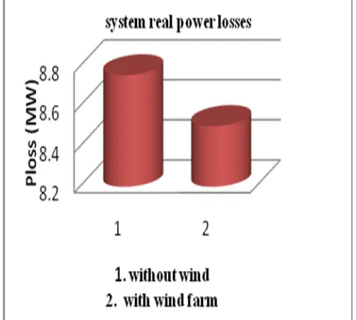 TABLE 1 POWER GENERATION AND LOSSES WITH PSO 