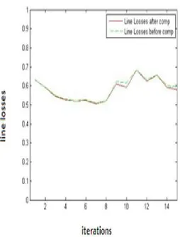 Fig 3. Voltage before and after compensation