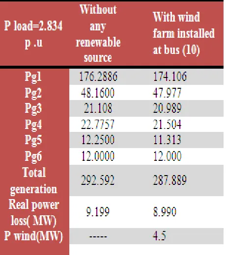 TABLE 2 POWER GENERATION AND LOSSES WITH ABC 
