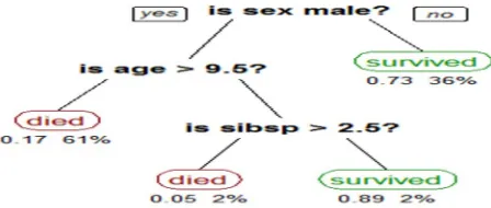 Figure 1 KDD process 